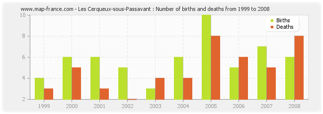 Les Cerqueux-sous-Passavant : Number of births and deaths from 1999 to 2008